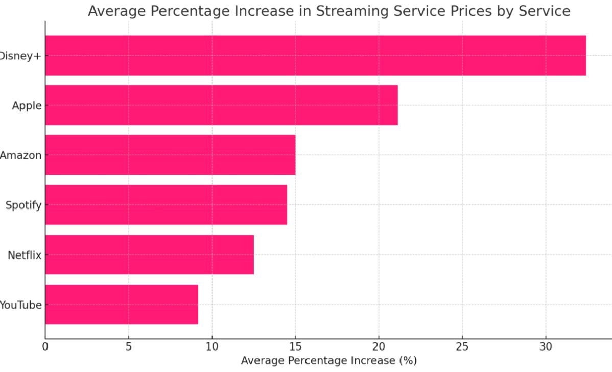 Streaming : sommes nous condamnés à payer plus ?