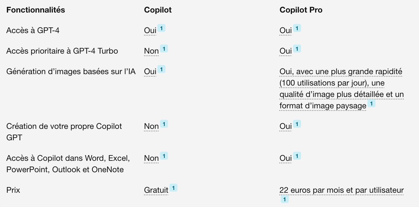 Découverte de Microsoft Copilot : L'Intelligence Artificielle simple et gratuite